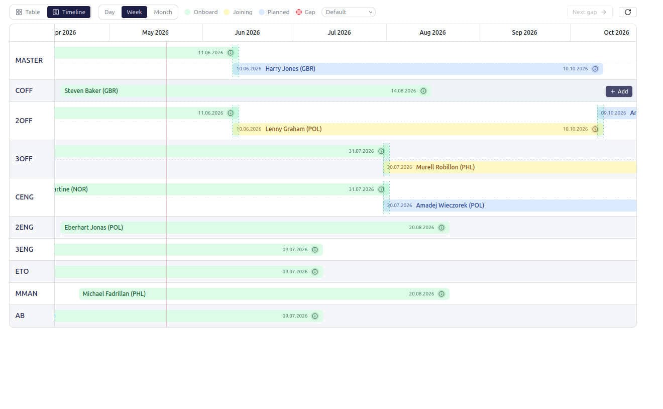 See every rotation on one visual timeline